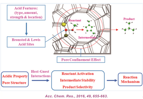固体酸催化剂酸性与反应性能的关系